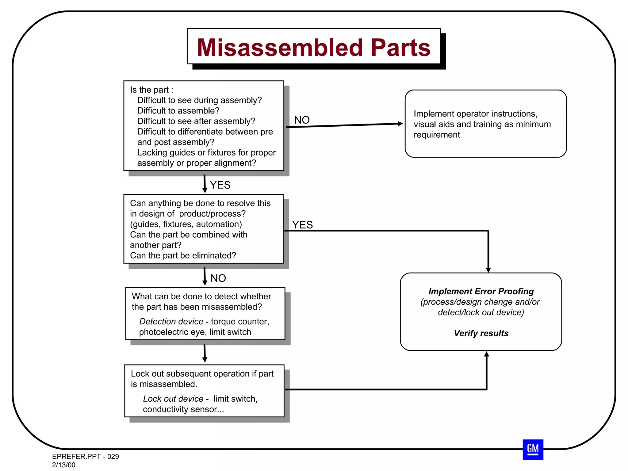 Misassembled Parts Is the part : Difficult to see during assembly? Difficult to assemble? Difficult to see after assembly? Difficult to differentiate between pre  and post assembly? Lacking guides or fixtures for proper  assembly or proper alignment? Can anything be done to resolve this in design of  product/process? (guides, fixtures, automation) Can the part be combined with another part? Can the part be eliminated? What can be done to detect whether the part has been misassembled? Detection device  - torque counter,  photoelectric eye, limit switch Lock out subsequent operation if part is misassembled. Lock out device  -  limit switch,  conductivity sensor... Implement operator instructions,  visual aids and training as minimum  requirement YES NO NO Implement Error Proofing (process/design change and/or  detect/lock out device) Verify results YES 