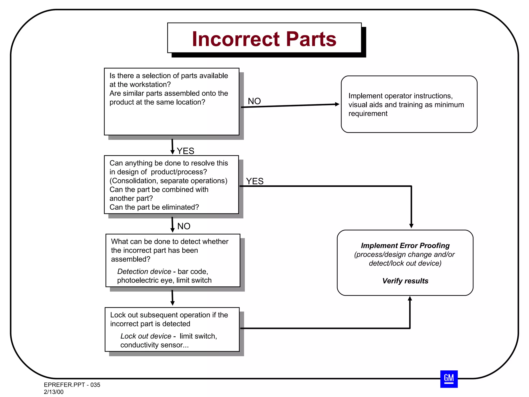 Incorrect Parts Is there a selection of parts available at the workstation? Are similar parts assembled onto the product at the same location? Can anything be done to resolve this in design of  product/process? (Consolidation, separate operations) Can the part be combined with another part? Can the part be eliminated? What can be done to detect whether the incorrect part has been assembled? Detection device  - bar code, photoelectric eye, limit switch Lock out subsequent operation if the incorrect part is detected Lock out device  -  limit switch,  conductivity sensor... Implement operator instructions,  visual aids and training as minimum  requirement YES NO NO Implement Error Proofing (process/design change and/or  detect/lock out device) Verify results YES 