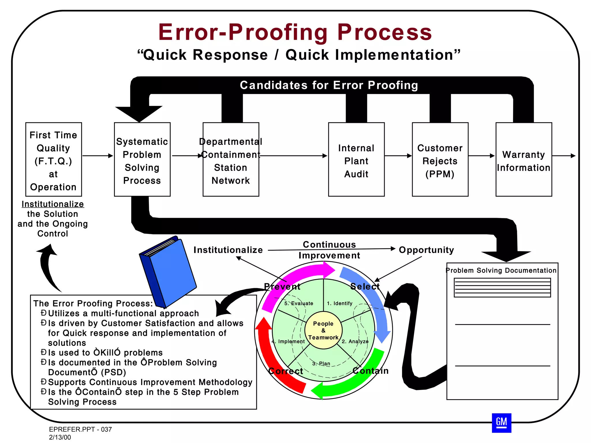 Error-Proofing Process The Error Proofing Process: Utilizes a multi-functional approach Is driven by Customer Satisfaction and allows for Quick response and implementation of solutions Is used to “Kill” problems Is documented in the ‘Problem Solving Document’ (PSD) Supports Continuous Improvement Methodology Is the ‘Contain’ step in the 5 Step Problem Solving Process People & Teamwork 5. Evaluate 1. Identify 2. Analyze 3. Plan 4. Implement “ Quick Response / Quick Implementation” Institutionalize the Solution and the Ongoing Control Problem Solving Documentation  First Time Quality (F.T.Q.) at Operation Departmental Containment Station Network Internal Plant Audit Customer Rejects (PPM) Systematic Problem Solving Process Candidates for Error Proofing Warranty Information Prevent Select Contain Correct Institutionalize Continuous Improvement Opportunity 