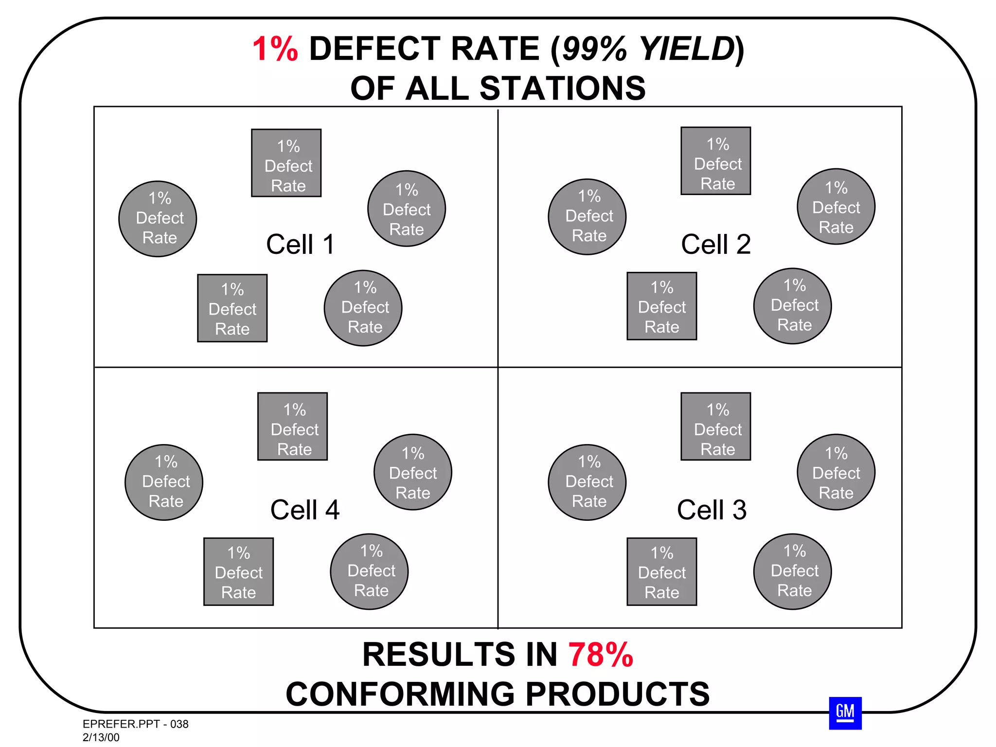 1%  DEFECT RATE ( 99% YIELD ) OF ALL STATIONS RESULTS IN  78% CONFORMING PRODUCTS Cell 1 Cell 3 Cell 2 Cell 4 1% Defect Rate 1% Defect Rate 1% Defect Rate 1% Defect Rate 1% Defect Rate 1% Defect Rate 1% Defect Rate 1% Defect Rate 1% Defect Rate 1% Defect Rate 1% Defect Rate 1% Defect Rate 1% Defect Rate 1% Defect Rate 1% Defect Rate 1% Defect Rate 1% Defect Rate 1% Defect Rate 1% Defect Rate 1% Defect Rate 