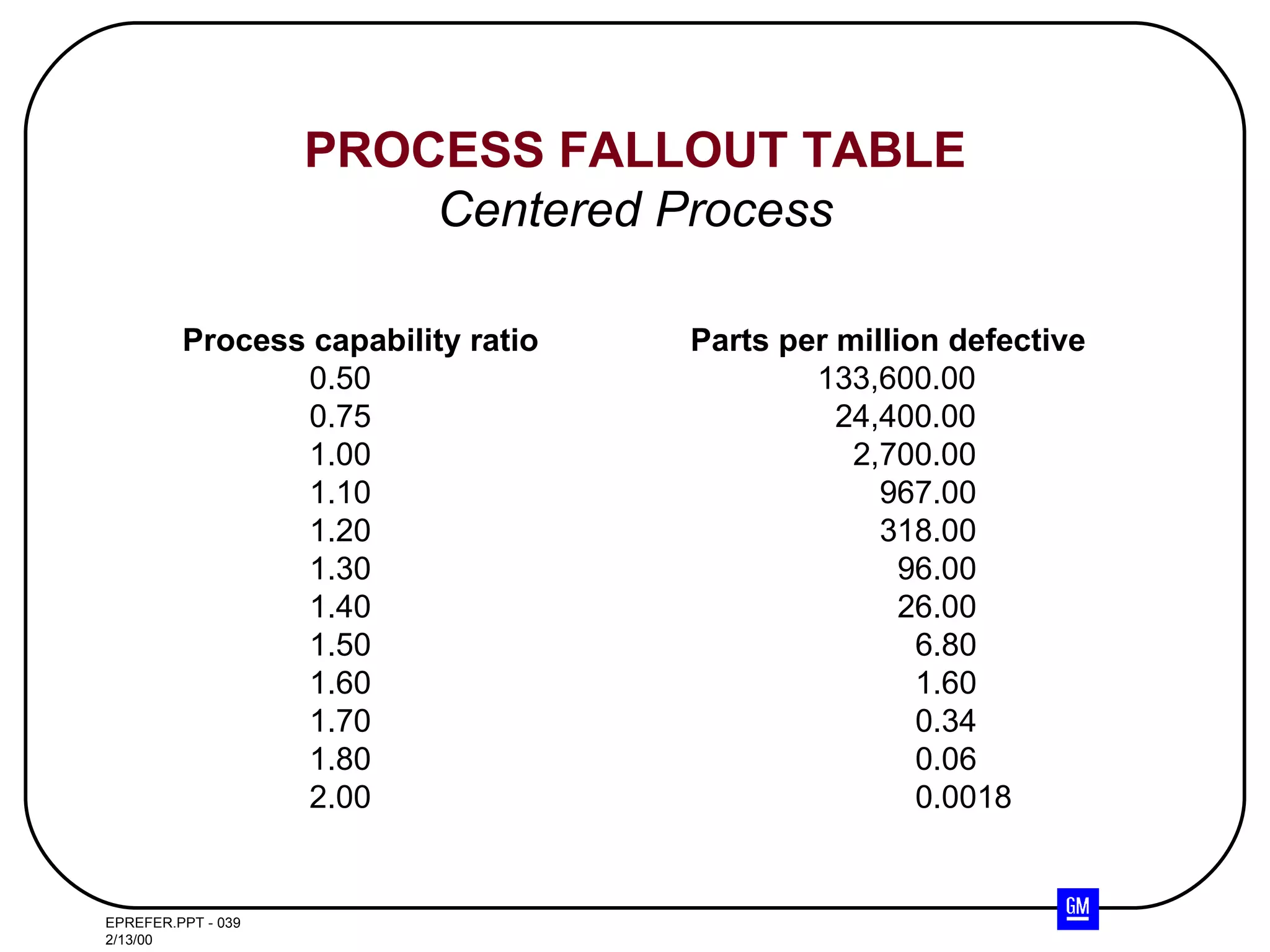 PROCESS FALLOUT TABLE Centered Process Process capability ratio Parts per million defective 0.50 133,600.00 0.75   24,400.00 1.00   2,700.00 1.10   967.00 1.20   318.00 1.30   96.00 1.40   26.00 1.50   6.80 1.60   1.60 1.70   0.34 1.80   0.06 2.00   0.0018 