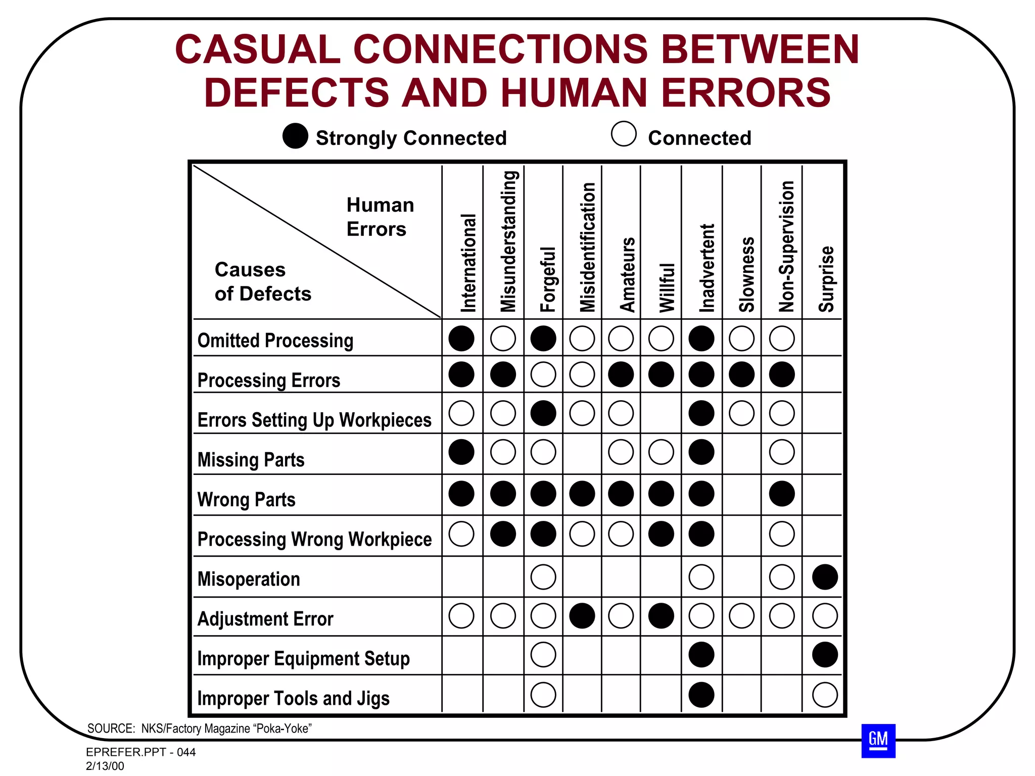 CASUAL CONNECTIONS BETWEEN DEFECTS AND HUMAN ERRORS Strongly Connected Connected SOURCE:  NKS/Factory Magazine “Poka-Yoke” Causes of Defects Omitted Processing Processing Errors Errors Setting Up Workpieces Missing Parts Wrong Parts Processing Wrong Workpiece Misoperation Adjustment Error Improper Equipment Setup Improper Tools and Jigs Human Errors International Misunderstanding Forgeful Misidentification Amateurs Willful Inadvertent Slowness Non-Supervision Surprise 