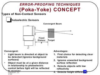 ERROR-PROOFING TECHNIQUES (Poka-Yoke) CONCEPT Convergent: Light beam is directed at object to be detected (ignores background surfaces) Object must be at a given distance in relationship to photoelectric control before light will be reflected to receiver Advantages: 1.  First choice for detecting clear materials 2.  Ignores unwanted background surface reflection 3.  Detects objects with low reflectivity 4.  Detects height differential Types of Non-Contact Sensors Photoelectric Sensors Target Convergent Beam Fixed Distance 