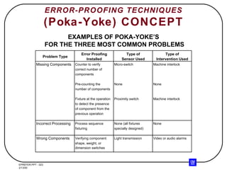 ERROR-PROOFING TECHNIQUES (Poka-Yoke) CONCEPT EXAMPLES OF POKA-YOKE’S FOR THE THREE MOST COMMON PROBLEMS 