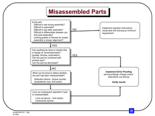 Misassembled Parts Is the part : Difficult to see during assembly? Difficult to assemble? Difficult to see after assembly? Difficult to differentiate between pre  and post assembly? Lacking guides or fixtures for proper  assembly or proper alignment? Can anything be done to resolve this in design of  product/process? (guides, fixtures, automation) Can the part be combined with another part? Can the part be eliminated? What can be done to detect whether the part has been misassembled? Detection device  - torque counter,  photoelectric eye, limit switch Lock out subsequent operation if part is misassembled. Lock out device  -  limit switch,  conductivity sensor... Implement operator instructions,  visual aids and training as minimum  requirement YES NO NO Implement Error Proofing (process/design change and/or  detect/lock out device) Verify results YES 