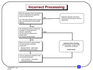 Incorrect Processing Does the operation require recognition of some characteristic to determine what to do with the part? (e.g. Red light indicates place in reject pile, visual inspection for pre-defined defects) Can anything be done to resolve this in design of  product/process? (fixtures, automation) Can the part be combined with another part? Can the part be eliminated? What can be done to detect whether the part has been incorrectly processed? Detection device  - reset button, photoelectric eye, limit switch Lock out subsequent operation if part is incorrectly processed. Lock out device  -  limit switch,  conductivity sensor... Implement operator instructions,  visual aids and training as minimum  requirement YES NO NO Implement Error Proofing (process/design change and/or  detect/lock out device) Verify results YES 