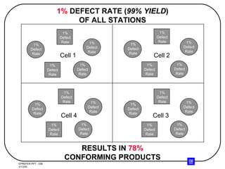 1%  DEFECT RATE ( 99% YIELD ) OF ALL STATIONS RESULTS IN  78% CONFORMING PRODUCTS Cell 1 Cell 3 Cell 2 Cell 4 1% Defect Rate 1% Defect Rate 1% Defect Rate 1% Defect Rate 1% Defect Rate 1% Defect Rate 1% Defect Rate 1% Defect Rate 1% Defect Rate 1% Defect Rate 1% Defect Rate 1% Defect Rate 1% Defect Rate 1% Defect Rate 1% Defect Rate 1% Defect Rate 1% Defect Rate 1% Defect Rate 1% Defect Rate 1% Defect Rate 