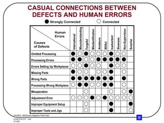 CASUAL CONNECTIONS BETWEEN DEFECTS AND HUMAN ERRORS Strongly Connected Connected SOURCE:  NKS/Factory Magazine “Poka-Yoke” Causes of Defects Omitted Processing Processing Errors Errors Setting Up Workpieces Missing Parts Wrong Parts Processing Wrong Workpiece Misoperation Adjustment Error Improper Equipment Setup Improper Tools and Jigs Human Errors International Misunderstanding Forgeful Misidentification Amateurs Willful Inadvertent Slowness Non-Supervision Surprise 