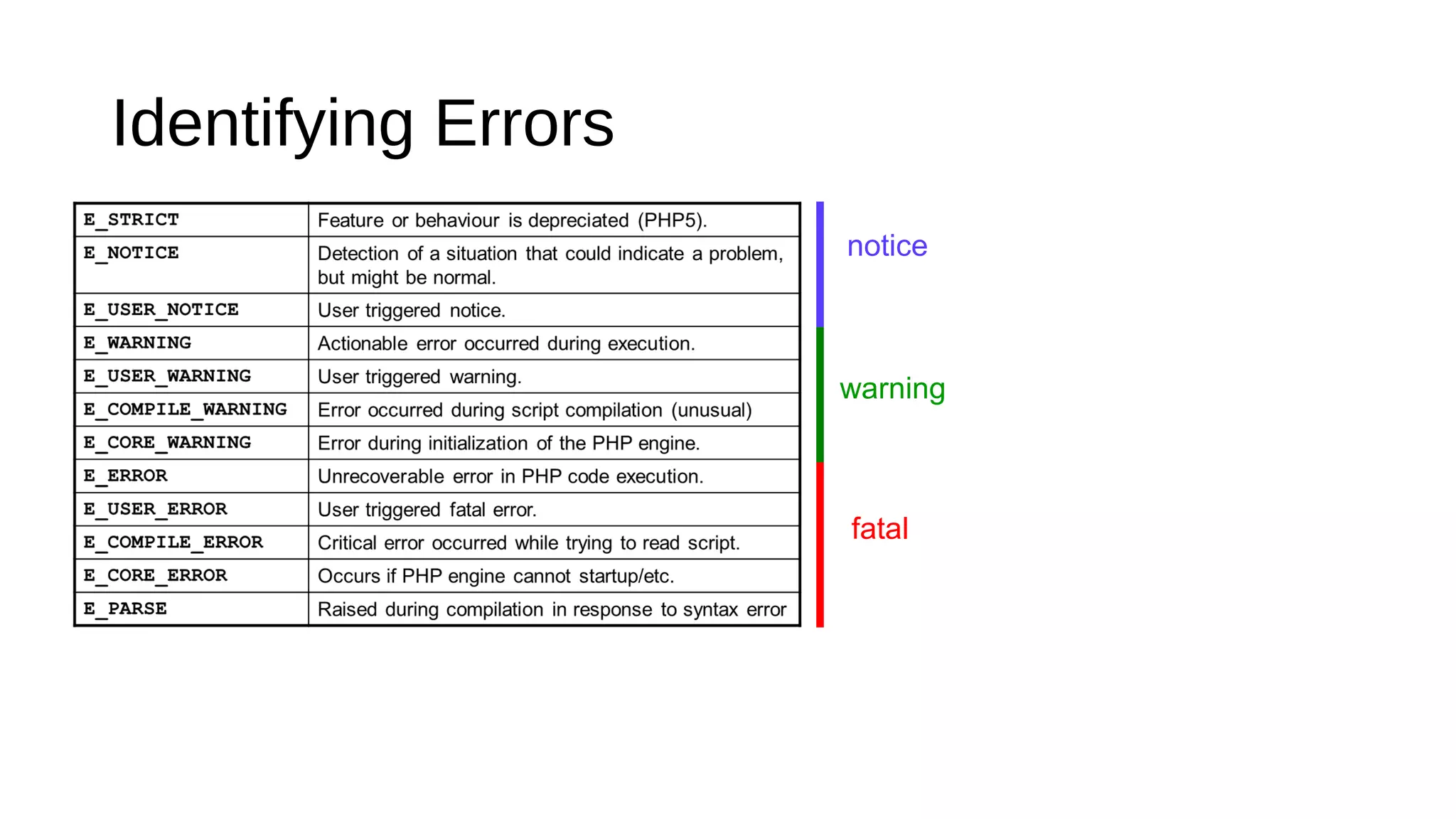 Identifying Errors
notice
warning
fatal
 