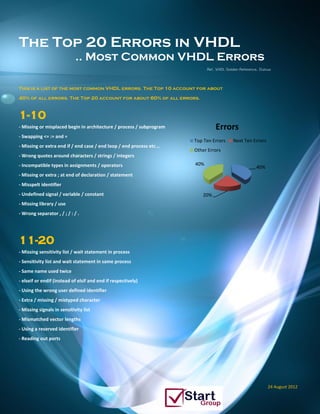 The Top 20 Errors in VHDL
                             .. Most Common VHDL Errors
                                                                             Ref. VHDL Golden Reference, Dulous




This is a list of the most common VHDL errors. The Top 10 account for about

40% of all errors. The Top 20 account for about 60% of all errors.



1-10
- Missing or misplaced begin in architecture / process / subprogram              Errors
- Swapping <= := and =
                                                                       Top Ten Errors     Next Ten Errors
- Missing or extra end if / end case / end loop / end process etc...
                                                                       Other Errors
- Wrong quotes around characters / strings / integers
- Incompatible types in assignments / operators                        40%
                                                                                                       40%
- Missing or extra ; at end of declaration / statement
- Misspelt identifier
- Undefined signal / variable / constant                                  20%
- Missing library / use
- Wrong separator , / ; / : / .




11-20
- Missing sensitivity list / wait statement in process
- Sensitivity list and wait statement in same process
- Same name used twice
- elseif or endif (instead of elsif and end if respectively)
- Using the wrong user defined identifier
- Extra / missing / mistyped character
- Missing signals in sensitivity list
- Mismatched vector lengths
- Using a reserved identifier
- Reading out ports




                                                                                                             24 August 2012
 