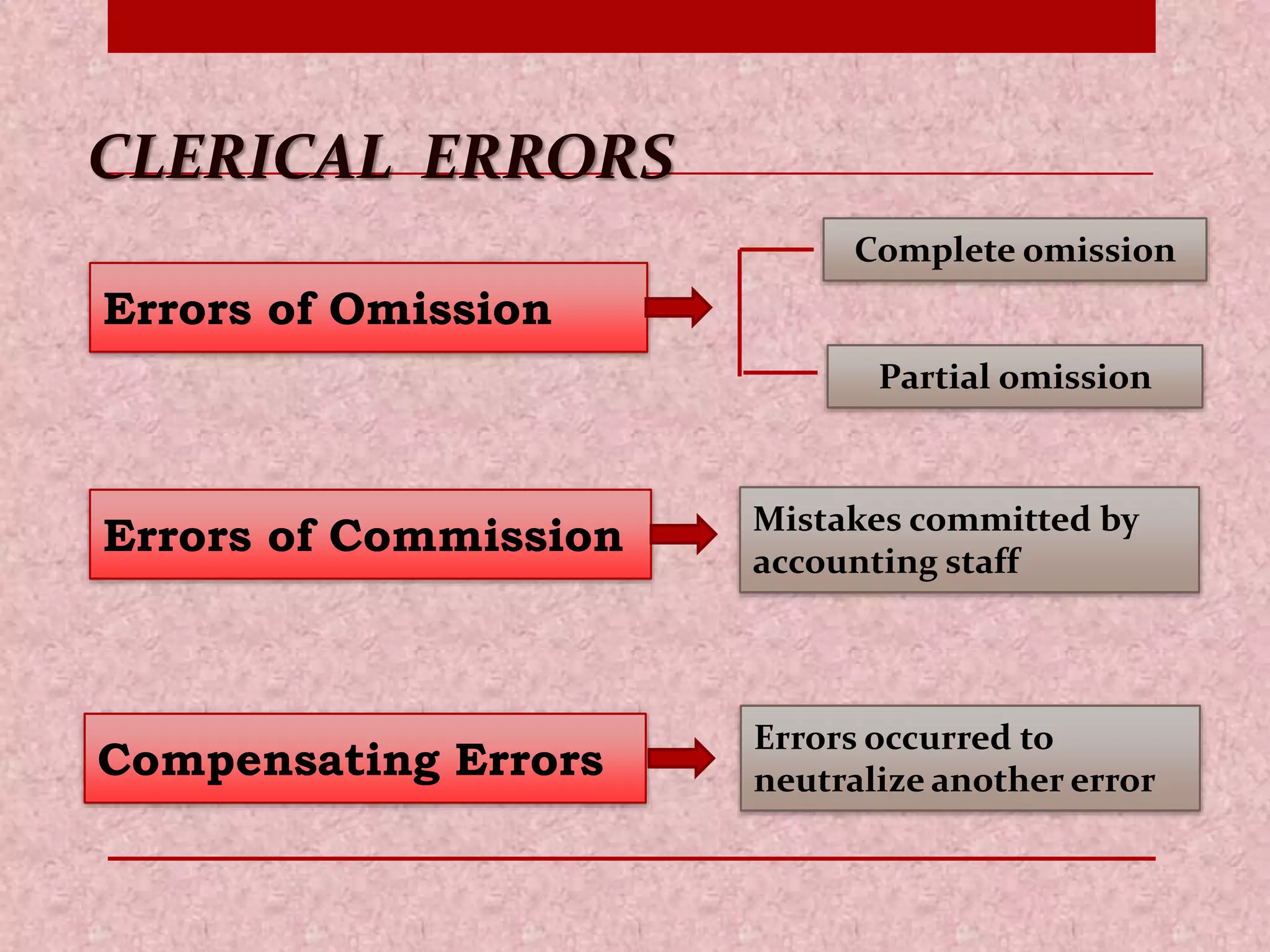 CLERICAL ERRORS 
Errors of Omission 
Errors of Commission 
Compensating Errors 
Complete omission 
Partial omission 
Mistakes committed by 
accounting staff 
Errors occurred to 
neutralize another error 
 
