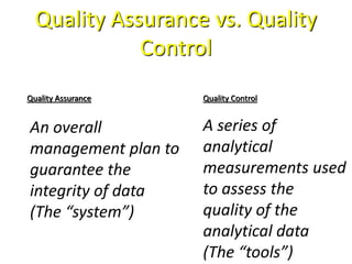 Quality Assurance vs. Quality
Control
Quality Assurance
An overall
management plan to
guarantee the
integrity of data
(The “system”)
Quality Control
A series of
analytical
measurements used
to assess the
quality of the
analytical data
(The “tools”)
 