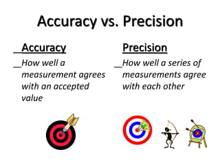 Accuracy vs. Precision
Accuracy
How well a
measurement agrees
with an accepted
value
Precision
How well a series of
measurements agree
with each other
 