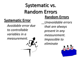 Systematic vs.
Random Errors
Systematic Error
Avoidable error due
to controllable
variables in a
measurement.
Random Errors
Unavoidable errors
that are always
present in any
measurement.
Impossible to
eliminate
 