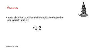 Assess
• ratio of senior to junior embryologists to determine
appropriate staffing.
•1:2
(Alikani et al., 2014)
 
