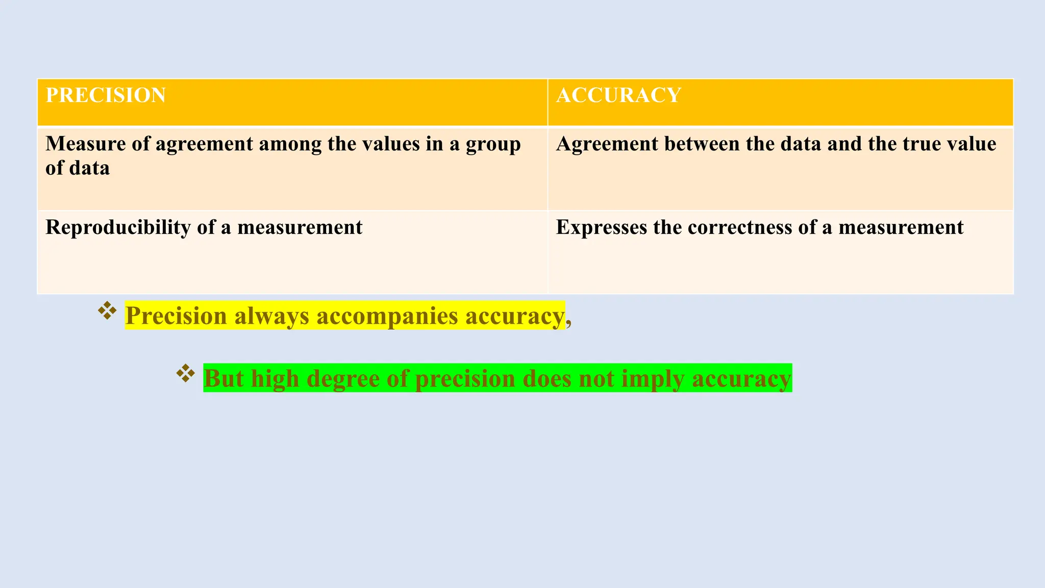 PRECISION ACCURACY
Measure of agreement among the values in a group
of data
Agreement between the data and the true value
Reproducibility of a measurement Expresses the correctness of a measurement
 Precision always accompanies accuracy,
 But high degree of precision does not imply accuracy
 