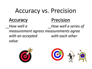 Accuracy vs. Precision
Accuracy Precision
How well a How well a series of
measurement agrees measurements agree
with an accepted
value
with each other
 