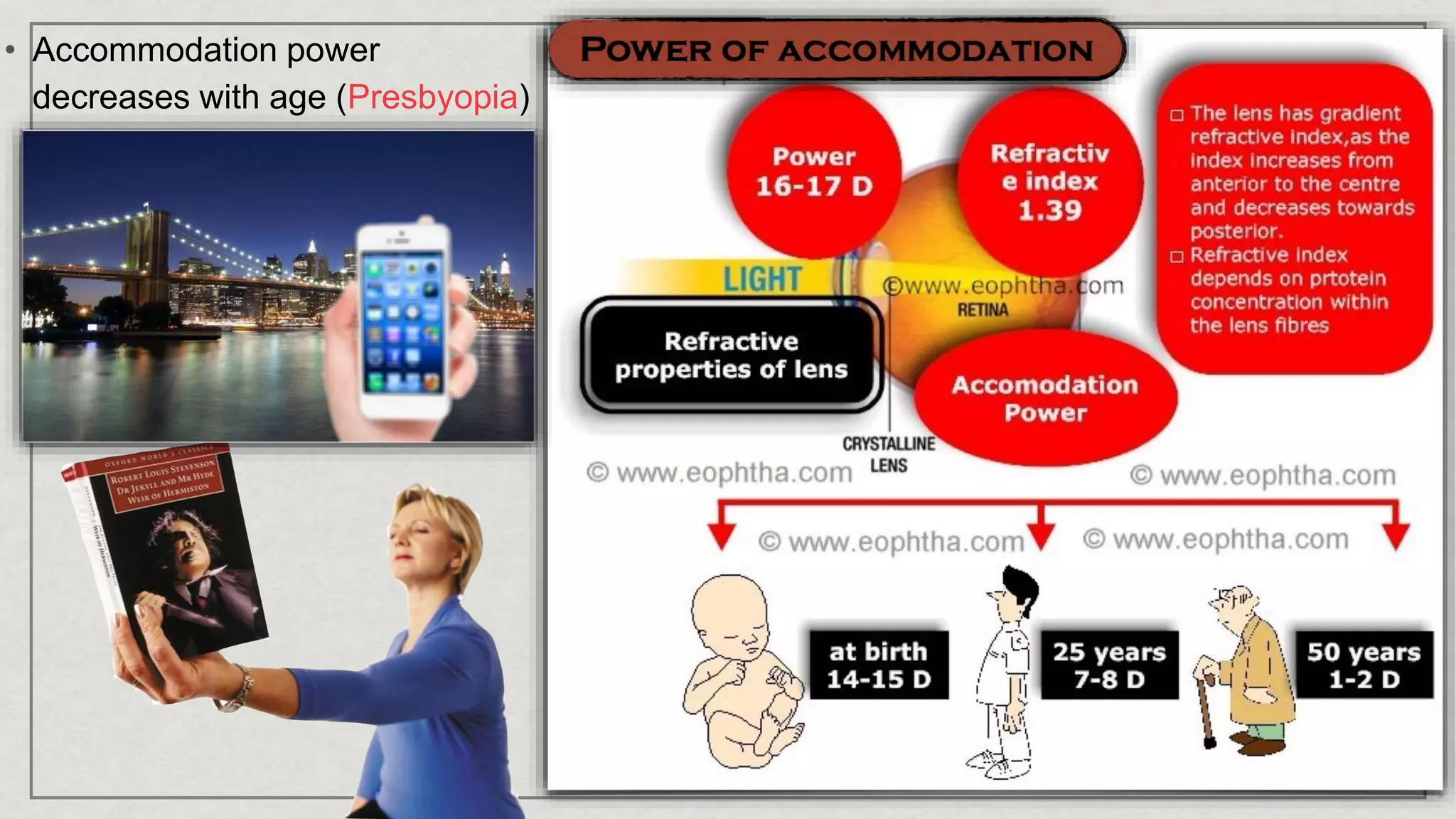 • Accommodation power
decreases with age (Presbyopia)
 