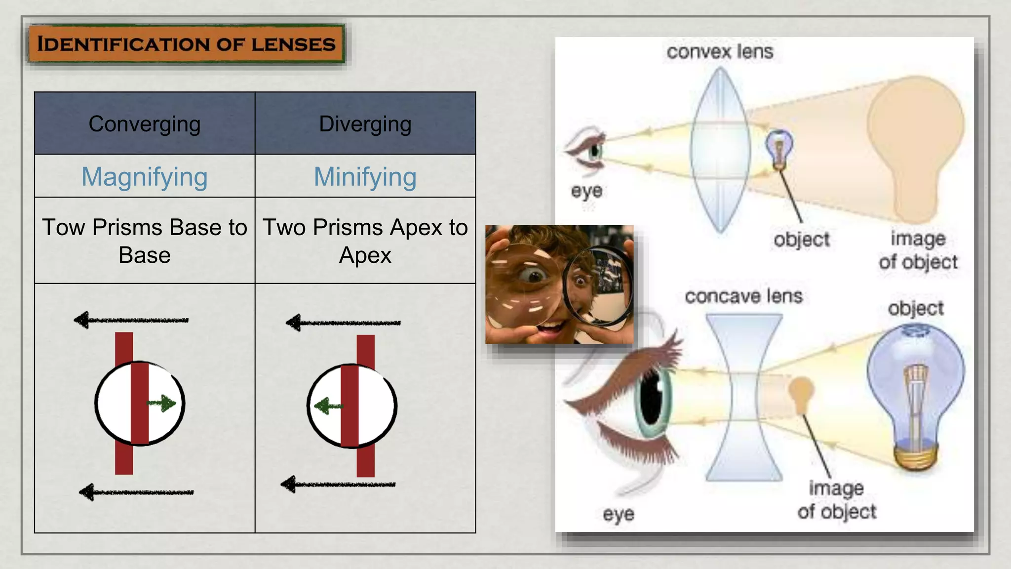 Converging Diverging
Magnifying Minifying
Tow Prisms Base to
Base
Two Prisms Apex to
Apex
 