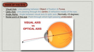 • Visual Axis: Line passing between Object of fixation & Fovea.
• Optic Axis: Line passing through the centre of refractive media of the eye.
• Angle Alpha : Angle between visual axis & optic axis (Normally +5 degrees)
• Nodal point of the eye: Point through which light passing undeviated
 
