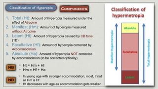 1. Total (Ht): Amount of hyperopia measured under the
effect of Atropine
2. Manifest (Hm): Amount of hyperopia measured
without Atropine
3. Latent (Hl): Amount of hyperopia caused by CB tone
(1D)
4. Facultative (Hf): Amount of hyperopia corrected by
Accommodation
5. Absolute (Ha): Amount of hyperopia NOT corrected
by accommodation (to be corrected optically)
• Ht = Hm + Hl
• Hm = Hf + Ha
• In young age with stronger accommodation, most, if not
all Hm is Hf
• Hf decreases with age as accommodation gets weaker
 