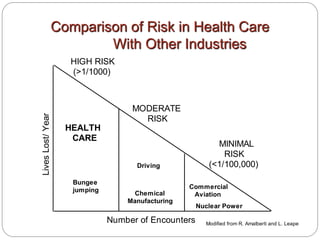 Comparison of Risk in Health Care
With Other Industries
MODERATE
RISK
MINIMAL
RISK
(<1/100,000)
HEALTH
CARE
Bungee
jumping
Driving
Chemical
Manufacturing
Commercial
Aviation
Nuclear Power
HIGH RISK
(>1/1000)
Number of Encounters
LivesLost/Year
Modified from R. Amalberti and L. Leape
 