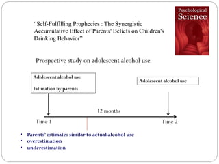 Prospective study on adolescent alcohol use
“Self-Fulfilling Prophecies : The Synergistic
Accumulative Effect of Parents' Beliefs on Children's
Drinking Behavior”
Adolescent alcohol use
Estimation by parents
Time 2
Adolescent alcohol use
12 months
Time 1
• Parents’ estimates similar to actual alcohol use
• overestimation
• underestimation
 