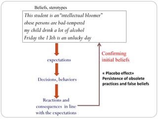 This student is an“intellectual bloomer”
obese persons are bad-tempered
my child drink a lot of alcohol
Friday the 13th is an unlucky day
Decisions, behaviors
expectations
Beliefs, sterotypes
Reactions and
consequences in line
with the expectations
Confirming
initial beliefs
« Placebo effect»
Persistence of obsolete
practices and false beliefs
 