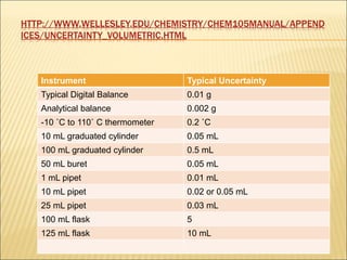 HTTP://WWW.WELLESLEY.EDU/CHEMISTRY/CHEM105MANUAL/APPEND
ICES/UNCERTAINTY_VOLUMETRIC.HTML
Instrument Typical Uncertainty
Typical Digital Balance 0.01 g
Analytical balance 0.002 g
-10 ˚C to 110˚ C thermometer 0.2 ˚C
10 mL graduated cylinder 0.05 mL
100 mL graduated cylinder 0.5 mL
50 mL buret 0.05 mL
1 mL pipet 0.01 mL
10 mL pipet 0.02 or 0.05 mL
25 mL pipet 0.03 mL
100 mL flask 5
125 mL flask 10 mL
 