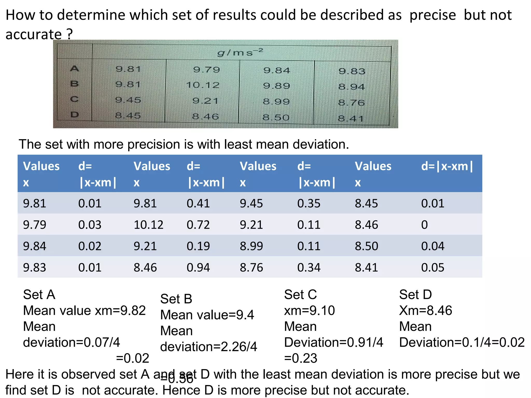 How to determine which set of results could be described as precise but not
accurate ?
The set with more precision is with least mean deviation.
Values
x
d=
|x-xm|
9.81 0.01
9.79 0.03
9.84 0.02
9.83 0.01
Set A
Mean value xm=9.82
Mean
deviation=0.07/4
=0.02
Values
x
d=
|x-xm|
9.81 0.41
10.12 0.72
9.21 0.19
8.46 0.94
Set B
Mean value=9.4
Mean
deviation=2.26/4
=0.56
Values
x
d=
|x-xm|
9.45 0.35
9.21 0.11
8.99 0.11
8.76 0.34
Set C
xm=9.10
Mean
Deviation=0.91/4
=0.23
Values
x
d=|x-xm|
8.45 0.01
8.46 0
8.50 0.04
8.41 0.05
Set D
Xm=8.46
Mean
Deviation=0.1/4=0.02
Here it is observed set A and set D with the least mean deviation is more precise but we
find set D is not accurate. Hence D is more precise but not accurate.
 