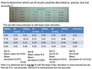 How to determine which set of results could be described as precise but not
accurate ?
The set with more precision is with least mean deviation.
Values
x
d=
|x-xm|
9.81 0.01
9.79 0.03
9.84 0.02
9.83 0.01
Set A
Mean value xm=9.82
Mean
deviation=0.07/4
=0.02
Values
x
d=
|x-xm|
9.81 0.41
10.12 0.72
9.21 0.19
8.46 0.94
Set B
Mean value=9.4
Mean
deviation=2.26/4
=0.56
Values
x
d=
|x-xm|
9.45 0.35
9.21 0.11
8.99 0.11
8.76 0.34
Set C
xm=9.10
Mean
Deviation=0.91/4
=0.23
Values
x
d=|x-xm|
8.45 0.01
8.46 0
8.50 0.04
8.41 0.05
Set D
Xm=8.46
Mean
Deviation=0.1/4=0.02
Here it is observed set A and set D with the least mean deviation is more precise but we
find set D is not accurate. Hence D is more precise but not accurate.
 