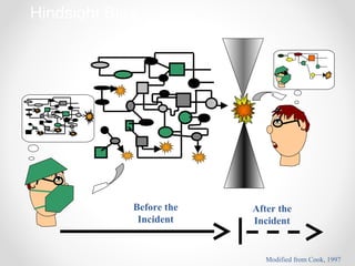 Modified from Cook, 1997
Hindsight Bias
Before the
Incident
After the
Incident
 