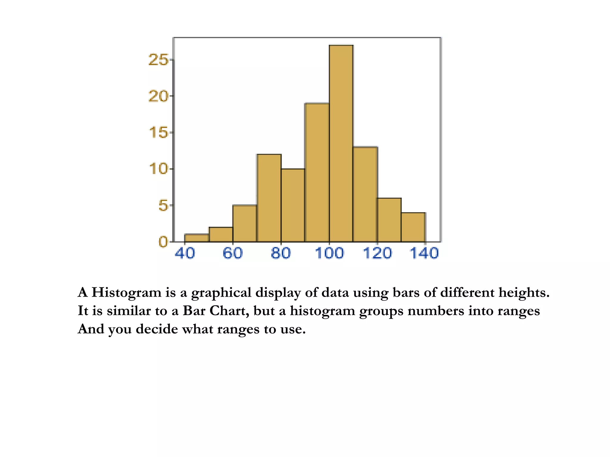 A Histogram is a graphical display of data using bars of different heights.
It is similar to a Bar Chart, but a histogram groups numbers into ranges
And you decide what ranges to use.
 
