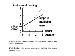 Here in Graph, Full Line shows the systematic Error in non
Linear Instrument.
While Broken Line shows response of an ideal instrument
without Error.
 