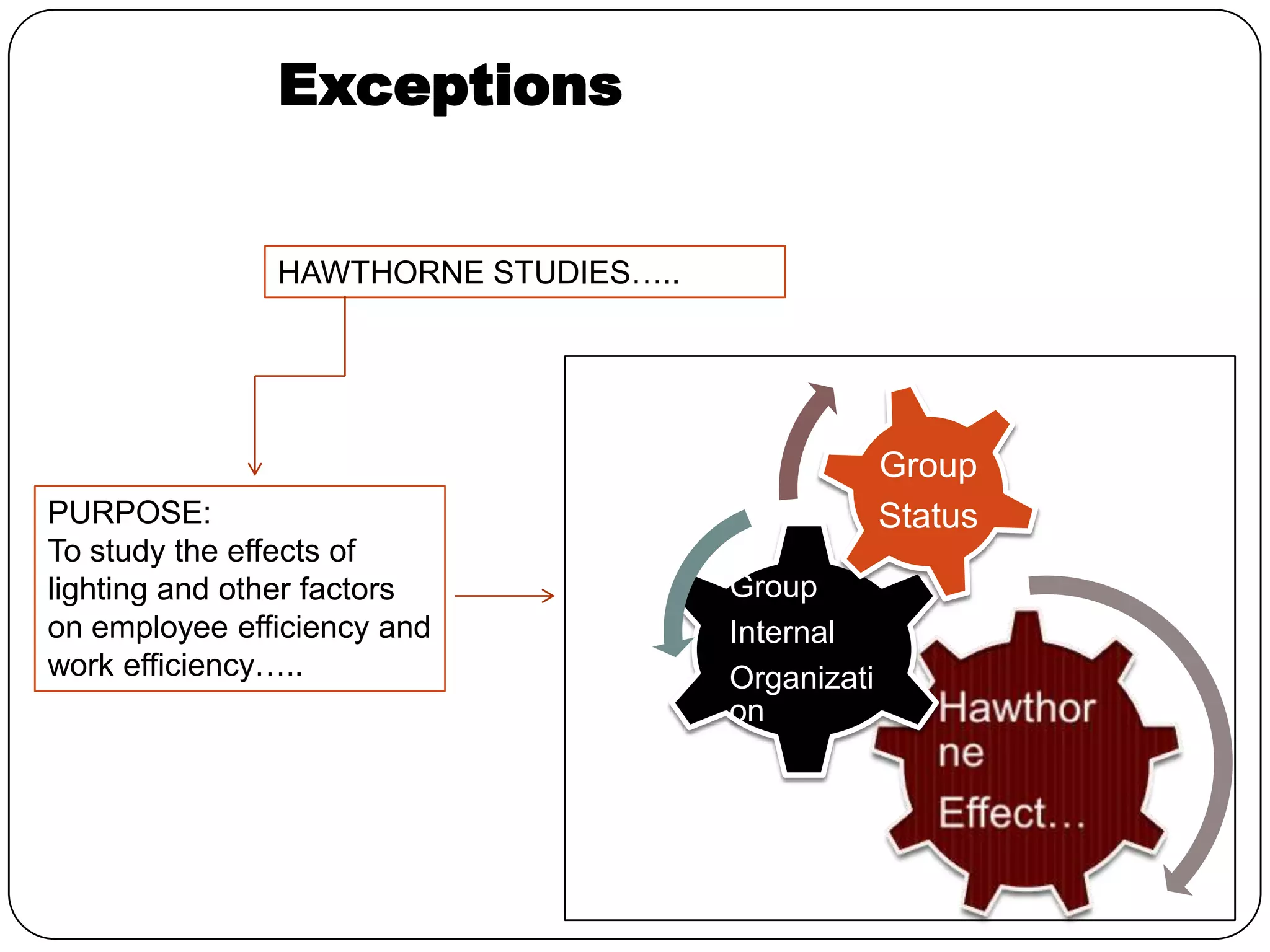 Exceptions


               HAWTHORNE STUDIES…..




                                                   Group
PURPOSE:                                           Status
To study the effects of
lighting and other factors            Group
on employee efficiency and            Internal
work efficiency…..                    Organizati
                                      on
 
