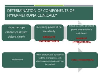 Hypermetropia and Aphakia | PPTX