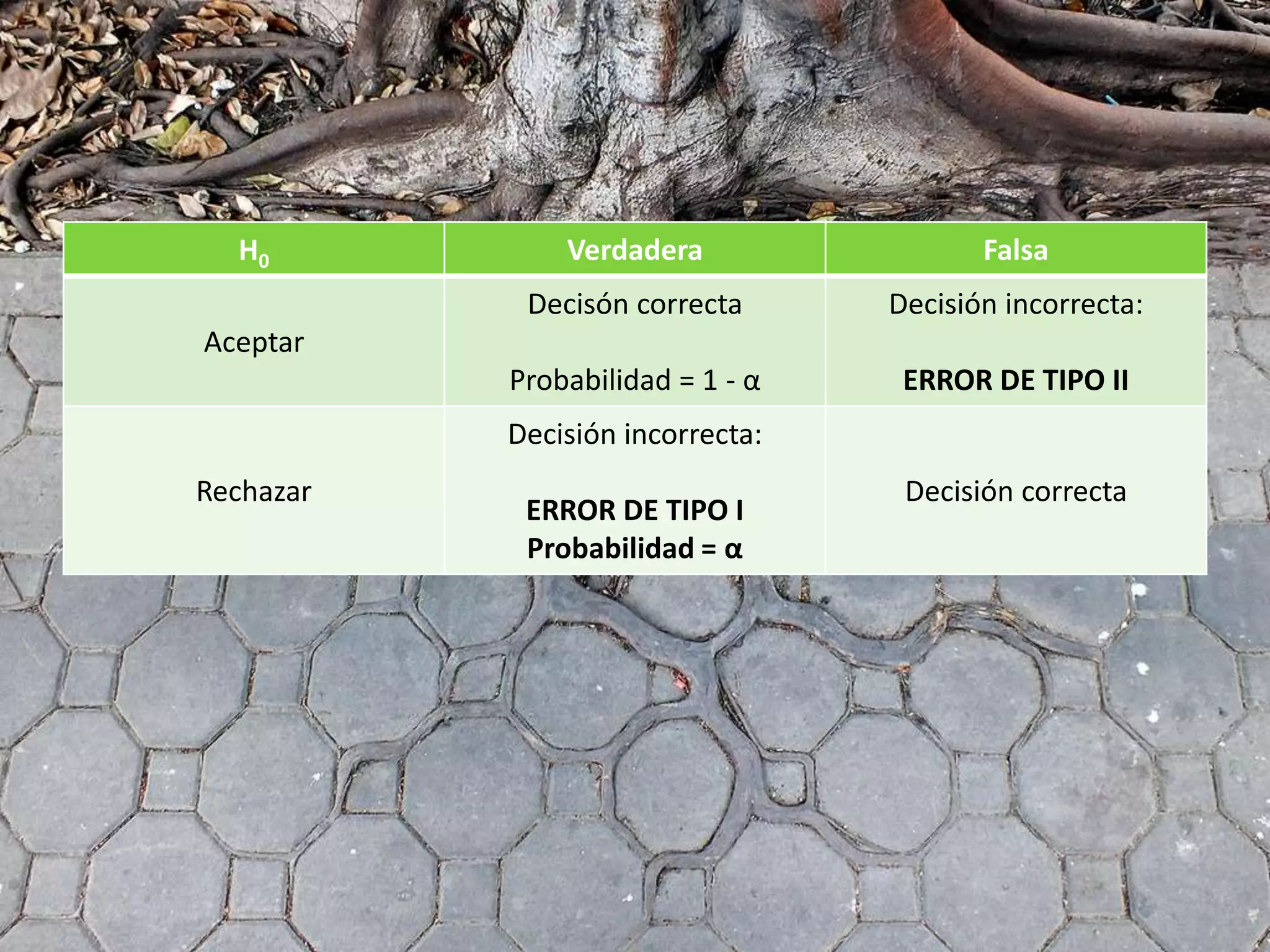 H0 Verdadera Falsa
Aceptar
Decisón correcta
Probabilidad = 1 - α
Decisión incorrecta:
ERROR DE TIPO II
Rechazar
Decisión incorrecta:
ERROR DE TIPO I
Probabilidad = α
Decisión correcta