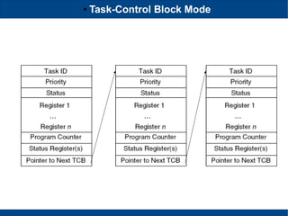 ● Task-Control Block Mode
 