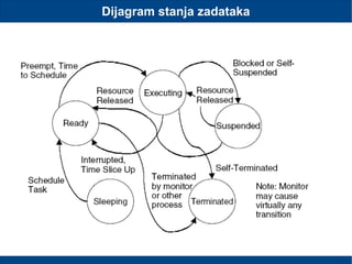 Dijagram stanja zadataka
 