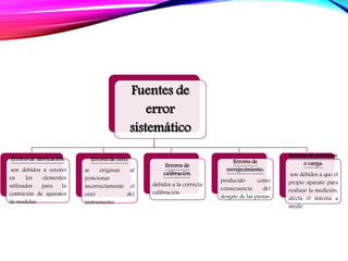 Fuentes de
error
sistemático
Errores de fabricación:
son debidos a errores
en los elementos
utilizados para la
contrición de aparatos
de medidas.
Errores de cero:
se originan al
posicionar
incorrectamente el
cero del
instrumento.
Errores de
calibración:
debidos a la correcta
calibración.
Errores de
envejecimiento:
producido como
consecuencia del
desgate de las piezas.
Errores de inserción
o carga:
son debidos a que el
propio aparato para
realizar la medición,
afecta el sistema a
medir.
 