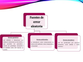 Fuentes de
error
aleatoria
Errores operativos:
son debidos a situaciones que
inducen variaciones en las lecturas
que perciben los operadores,
errores de paralelaje, inexactitud
en medidas entre dos marcas de
escalas.
Errores ambientales:
se introducen como consecuencia de
efectos del ambiente como temperatura
y humedad.
Errores estocásticos:
son los producidos por procesos
aleatorios, error debido a ruido
eléctrico.
 