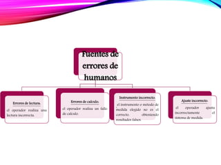 Fuentes de
errores de
humanos
Errores de lectura:
el operador realiza una
lectura incorrecta.
Errores de calculo:
el operador realiza un fallo
de calculo.
Instrumento incorrecto:
el instrumento o método de
medida elegido no es el
correcto, obteniendo
resultados falsos.
Ajuste incorrecto:
el operador ajusta
incorrectamente el
sistema de medida.
 