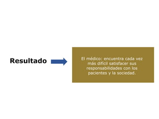 Resultado El médico: encuentra cada vez
más difícil satisfacer sus
responsabilidades con los
pacientes y la sociedad.
 