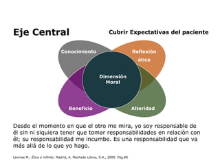 Eje Central
Desde el momento en que el otro me mira, yo soy responsable de
él sin ni siquiera tener que tomar responsabilidades en relación con
él; su responsabilidad me incumbe. Es una responsabilidad que va
más allá de lo que yo hago.
Lévinas M.. Ética e infinito. Madrid, A. Machado Libros, S.A., 2000. Pág.80
Dimensión
Moral
Reflexión
ética
Alteridad
Conocimiento
Beneficio
Cubrir Expectativas del paciente
 