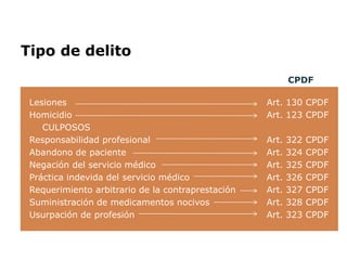 Tipo de delito
Lesiones
Homicidio
CULPOSOS
Responsabilidad profesional
Abandono de paciente
Negación del servicio médico
Práctica indevida del servicio médico
Requerimiento arbitrario de la contraprestación
Suministración de medicamentos nocivos
Usurpación de profesión
Art. 130 CPDF
Art. 123 CPDF
Art. 322 CPDF
Art. 324 CPDF
Art. 325 CPDF
Art. 326 CPDF
Art. 327 CPDF
Art. 328 CPDF
Art. 323 CPDF
CPDF
 