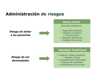 Administración de riesgos
Riesgo de dañar
a los pacientes
Riesgo de ser
demandados
Nueva Visión
Abordaje Tradicional
Abordaje tradicional
+
 Seguridad paciente
 Factores humanos
 Comunicación
 Barreras defensivas
 Análisis de errores
 Relación médico-paciente
 Historia Clínica
 Consentimiento informado
 Manejo de incidentes
 Ocultamiento de errores
 