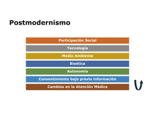 Participación Social
Postmodernismo
Tecnología
Medio Ambiente
Bioética
Autonomía
Consentimiento bajo previa información
Cambios en la Atención Médica
 