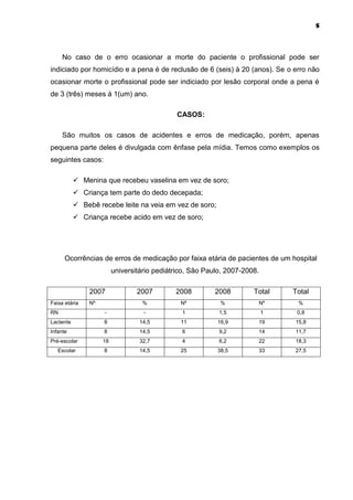 5



     No caso de o erro ocasionar a morte do paciente o profissional pode ser
indiciado por homicídio e a pena é de reclusão de 6 (seis) à 20 (anos). Se o erro não
ocasionar morte o profissional pode ser indiciado por lesão corporal onde a pena é
de 3 (três) meses á 1(um) ano.

                                             CASOS:

     São muitos os casos de acidentes e erros de medicação, porém, apenas
pequena parte deles é divulgada com ênfase pela mídia. Temos como exemplos os
seguintes casos:

            Menina que recebeu vaselina em vez de soro;
            Criança tem parte do dedo decepada;
            Bebê recebe leite na veia em vez de soro;
            Criança recebe acido em vez de soro;




      Ocorrências de erros de medicação por faixa etária de pacientes de um hospital
                         universitário pediátrico, São Paulo, 2007-2008.

               2007              2007        2008         2008        Total    Total
Faixa etária   Nº                  %           Nº          %           Nº       %
RN                  -              -           1           1,5             1    0,8
Lactente            8             14,5         11         16,9         19      15,8
Infante             8             14,5         6           9,2         14      11,7
Pré-escolar         18            32,7         4           6,2         22      18,3
   Escolar          8             14,5         25         38,5         33      27,5
 