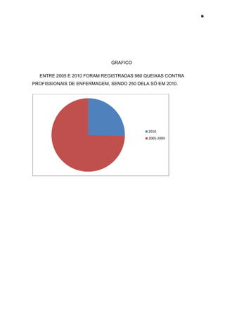 6




                             GRAFICO

  ENTRE 2005 E 2010 FORAM REGISTRADAS 980 QUEIXAS CONTRA
PROFISSIONAIS DE ENFERMAGEM, SENDO 250 DELA SÓ EM 2010.




                                           2010
                                           2005-2009
 