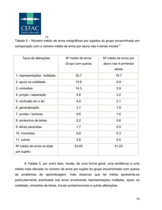 19
19
Tabela II – Número médio de erros ortográficos por sujeitos do grupo encaminhado em
comparação com o número médio de erros por aluno nas 4 séries iniciais 4
Tipos de alterações Nº médio de erros
Grupo com queixa
Nº médio de erros por
aluno nas 4 primeiras
séries
1. representações múltiplas 35,7 19.7
2. apoio na oralidade 15,6 6.9
3. omissões 14,3 3.9
4. junção / separação 4,8 3.2
5. confusão am x ão 4,0 2.1
6. generalização 3,1 1.9
7. surdas / sonoras 9,6 1.6
8. acréscimo de letras 2,2 0.6
9. letras parecidas 1,7 0.5
10. inversões 0,8 0.3
11. outras 3,8 0.5
Nº médio de erros no total,
por sujeito
53,45 41,23
A Tabela II, por outro lado, revela, de uma forma geral, uma tendência a uma
média mais elevada no número de erros por sujeito do grupo encaminhado com queixa
de problemas de aprendizagem. Vale observar que tal média apresenta-se
particularmente acentuada nos erros envolvendo representações múltiplas, apoio na
oralidade, omissões de letras, trocas surdas/sonoras e outras alterações.
 